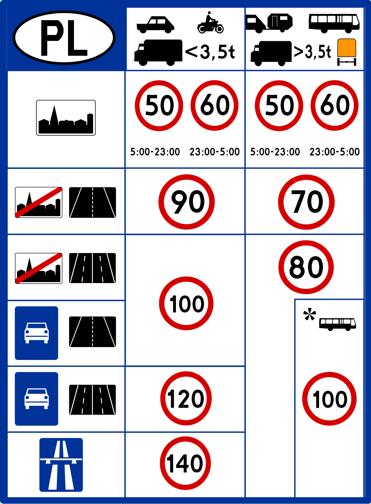 Znaki informacyjne - Dopuszczalne prędkości D-39